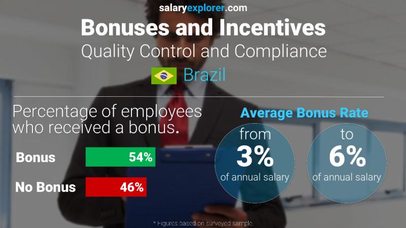 Annual Salary Bonus Rate Brazil Quality Control and Compliance