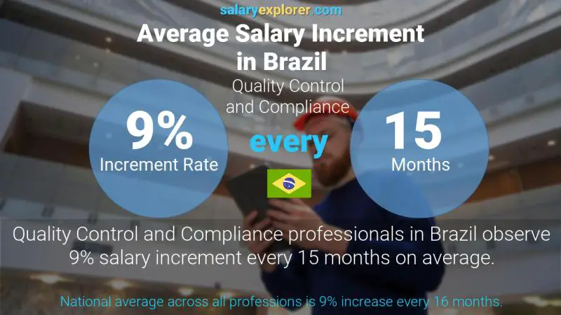 Annual Salary Increment Rate Brazil Quality Control and Compliance