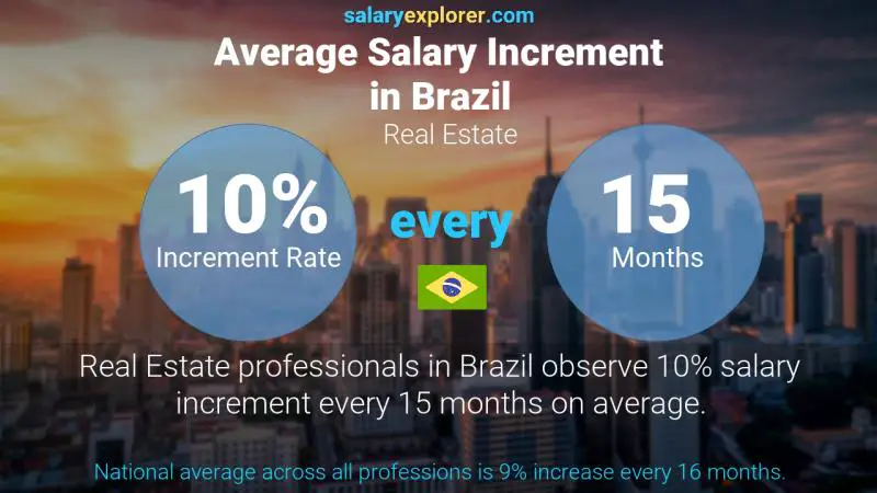 Annual Salary Increment Rate Brazil Real Estate