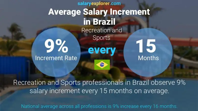 Annual Salary Increment Rate Brazil Recreation and Sports