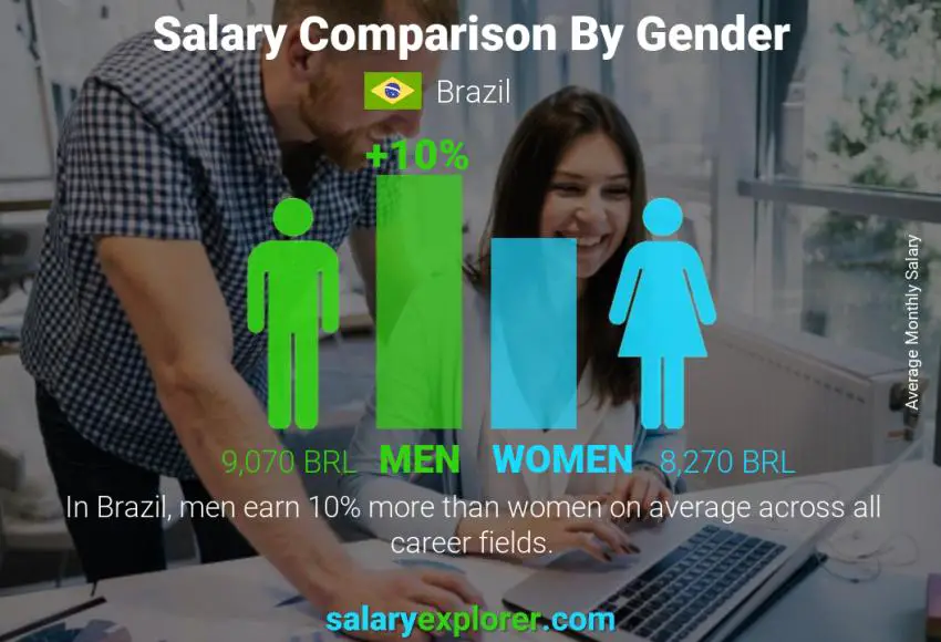 Salary comparison by gender monthly Brazil