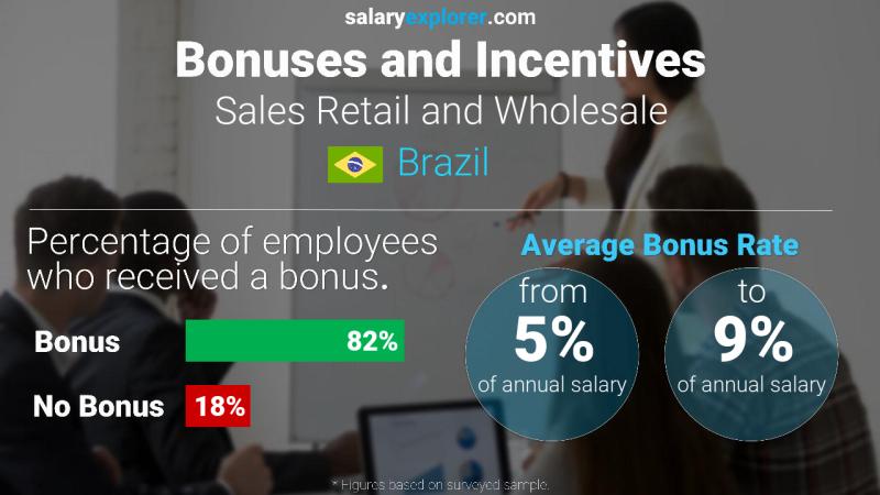 Annual Salary Bonus Rate Brazil Sales Retail and Wholesale