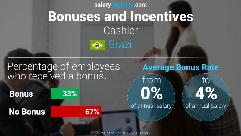 Annual Salary Bonus Rate Brazil Cashier