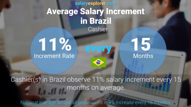 Annual Salary Increment Rate Brazil Cashier