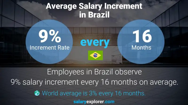 Annual Salary Increment Rate Brazil Sales Representative