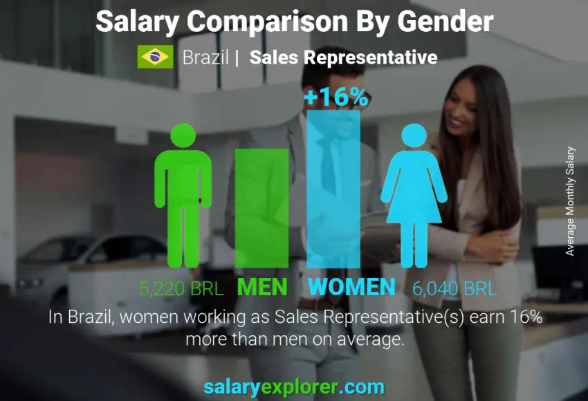Salary comparison by gender Brazil Sales Representative monthly