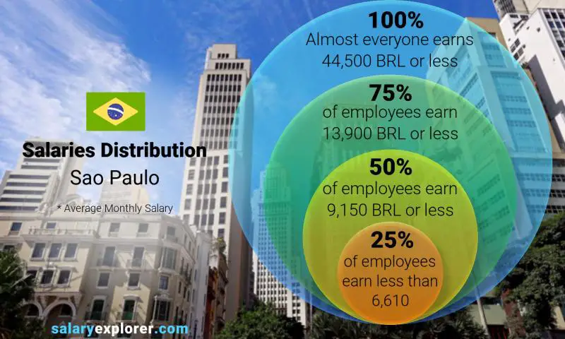 Median and salary distribution Sao Paulo monthly