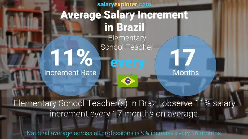 Annual Salary Increment Rate Brazil Elementary School Teacher