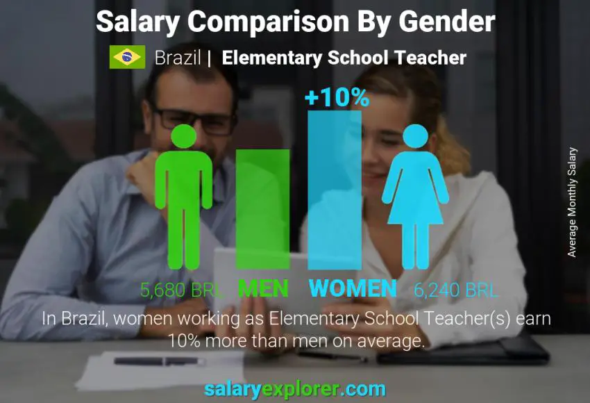 Salary comparison by gender Brazil Elementary School Teacher monthly