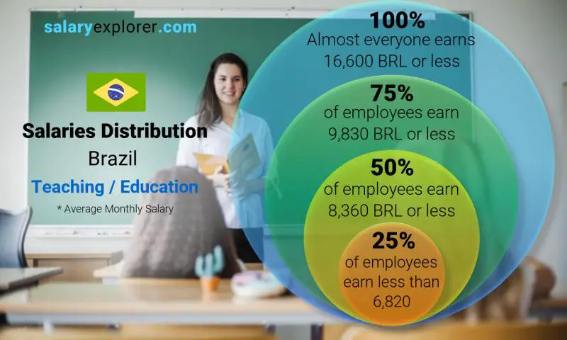 Median and salary distribution Brazil Teaching / Education monthly