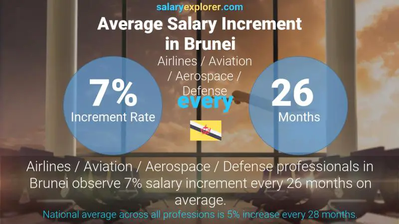 Annual Salary Increment Rate Brunei Airlines / Aviation / Aerospace / Defense