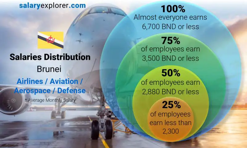 Median and salary distribution Brunei Airlines / Aviation / Aerospace / Defense monthly