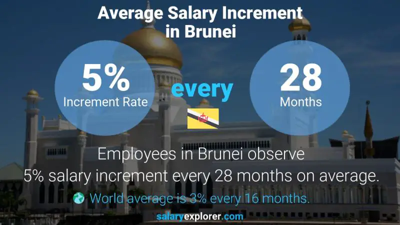 Annual Salary Increment Rate Brunei