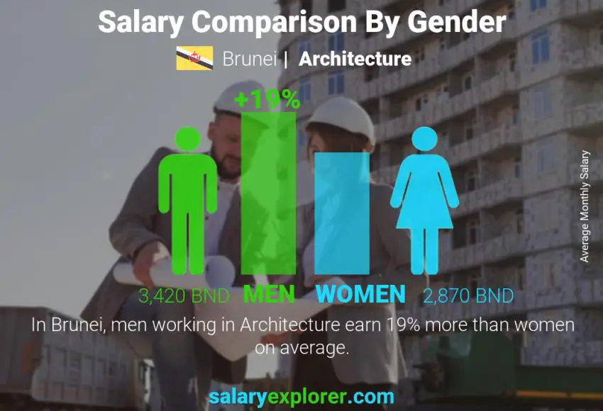 Salary comparison by gender Brunei Architecture monthly
