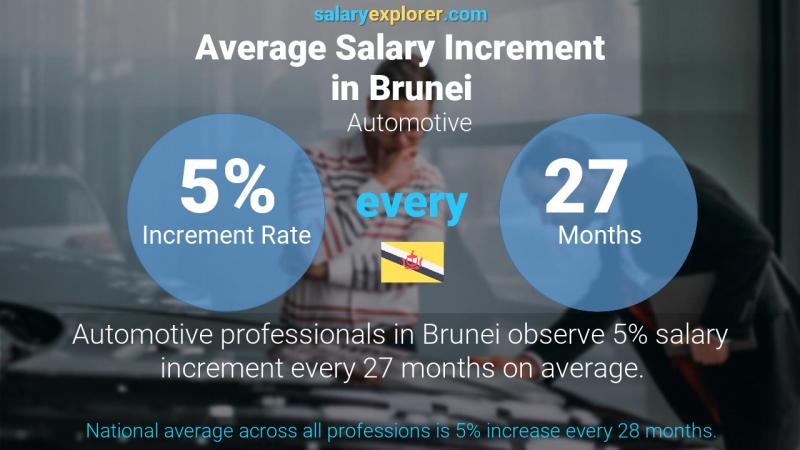 Annual Salary Increment Rate Brunei Automotive