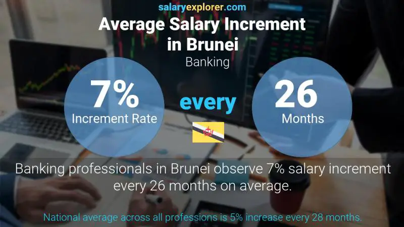 Annual Salary Increment Rate Brunei Banking