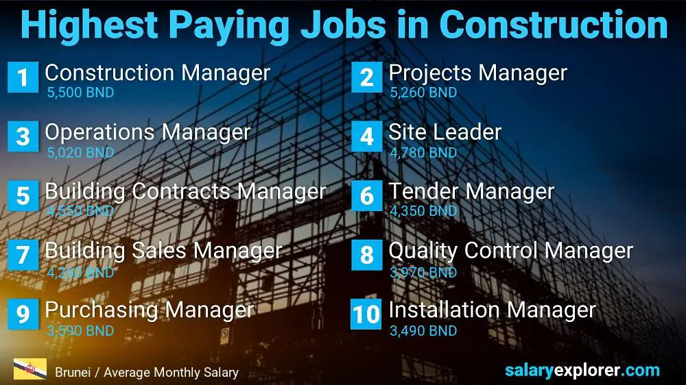 Highest Paid Jobs in Construction - Brunei