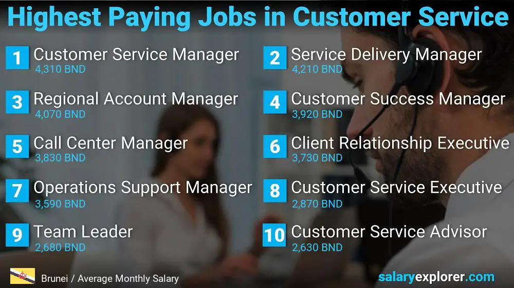 Highest Paying Careers in Customer Service - Brunei