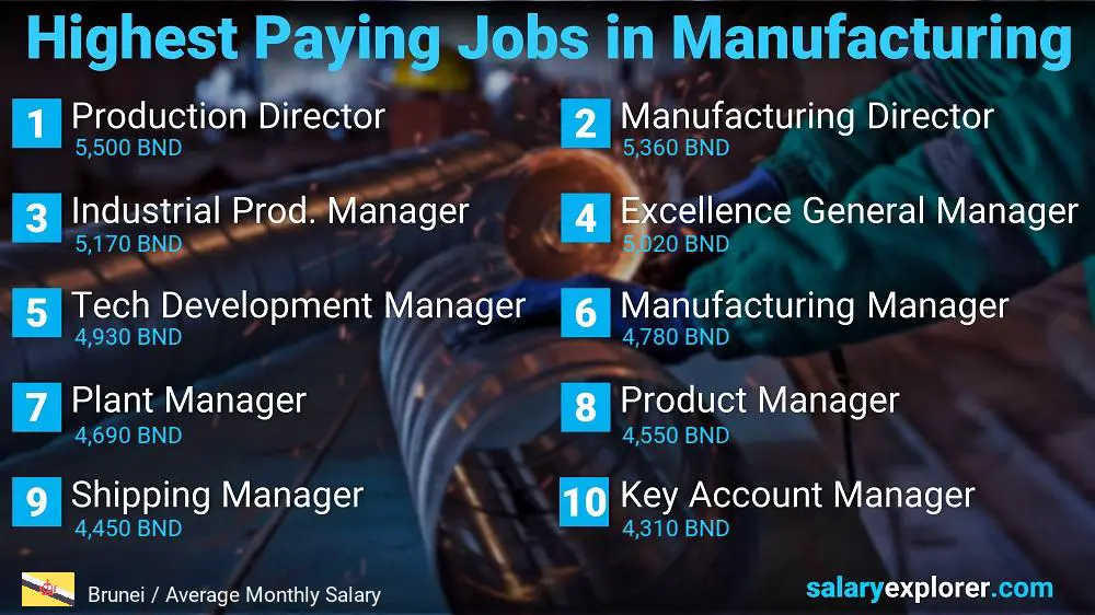 Most Paid Jobs in Manufacturing - Brunei