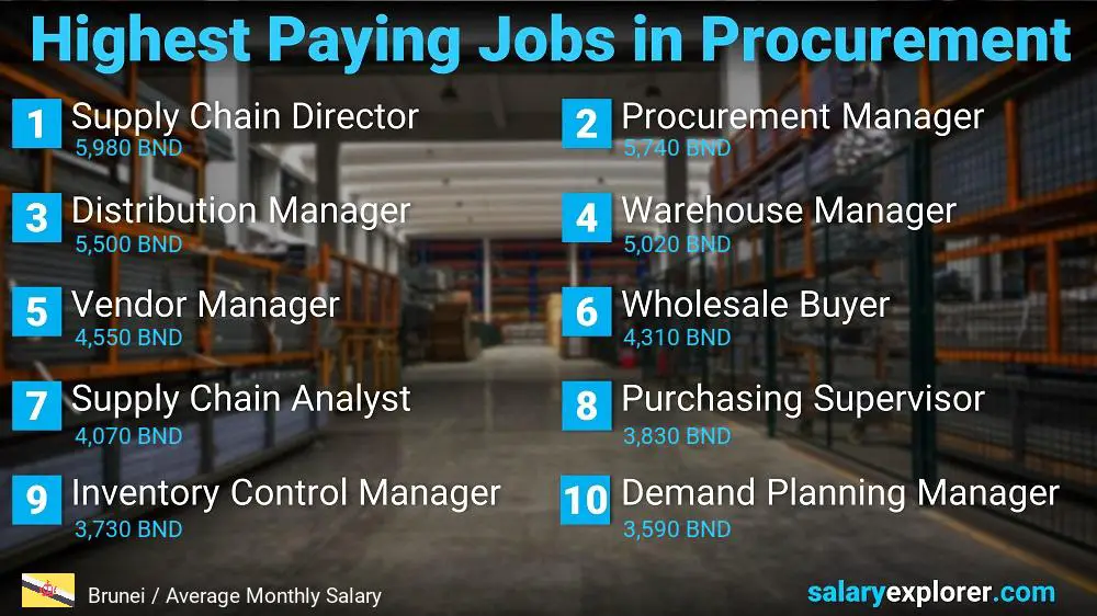 Highest Paying Jobs in Procurement - Brunei