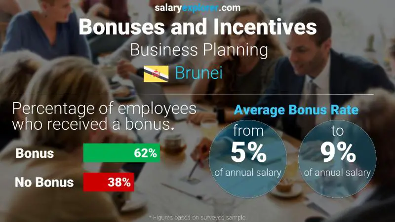 Annual Salary Bonus Rate Brunei Business Planning