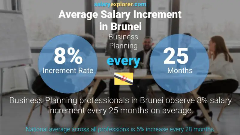 Annual Salary Increment Rate Brunei Business Planning