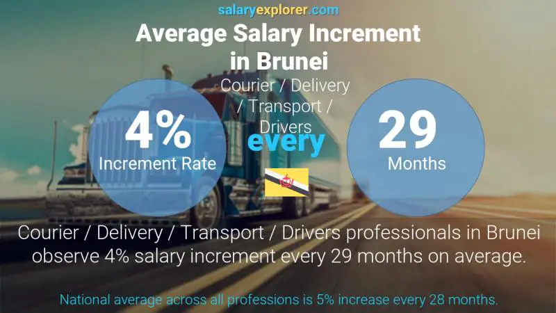Annual Salary Increment Rate Brunei Courier / Delivery / Transport / Drivers