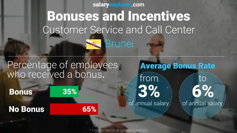 Annual Salary Bonus Rate Brunei Customer Service and Call Center