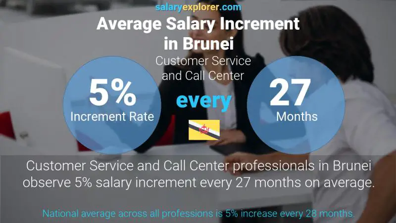 Annual Salary Increment Rate Brunei Customer Service and Call Center