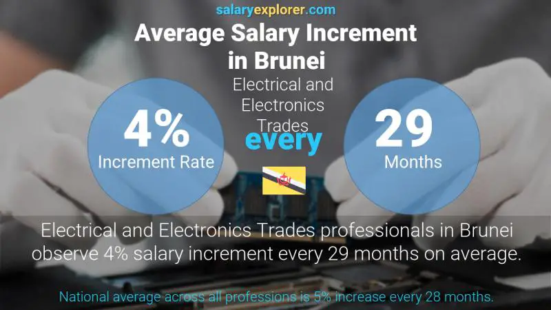 Annual Salary Increment Rate Brunei Electrical and Electronics Trades