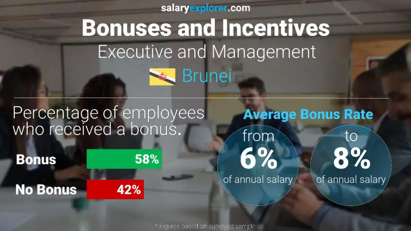 Annual Salary Bonus Rate Brunei Executive and Management