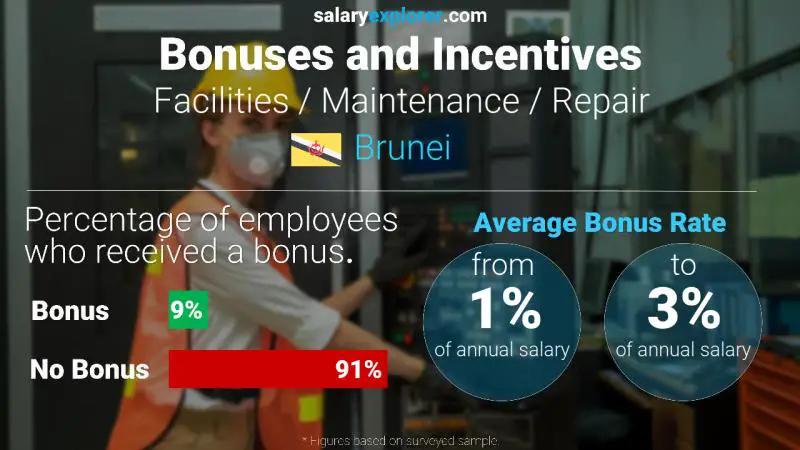 Annual Salary Bonus Rate Brunei Facilities / Maintenance / Repair