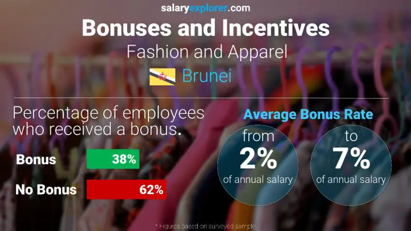 Annual Salary Bonus Rate Brunei Fashion and Apparel