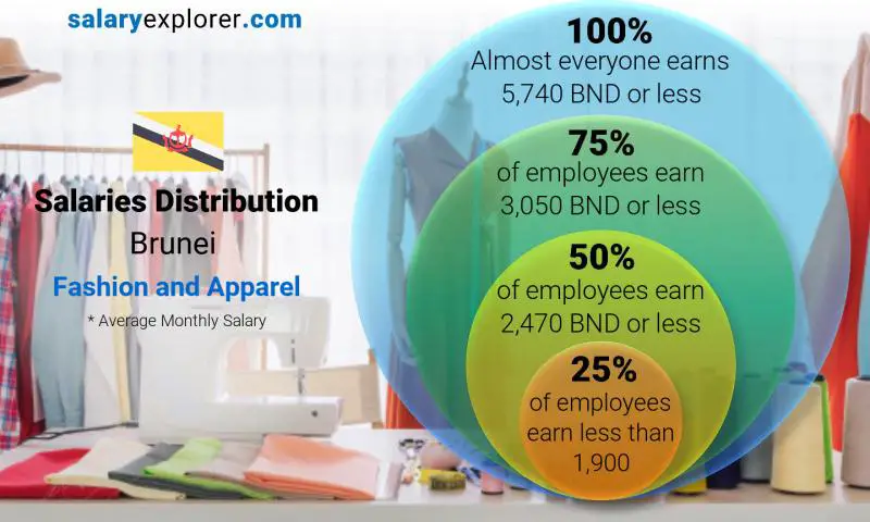 Median and salary distribution Brunei Fashion and Apparel monthly