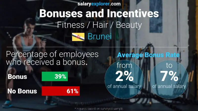 Annual Salary Bonus Rate Brunei Fitness / Hair / Beauty