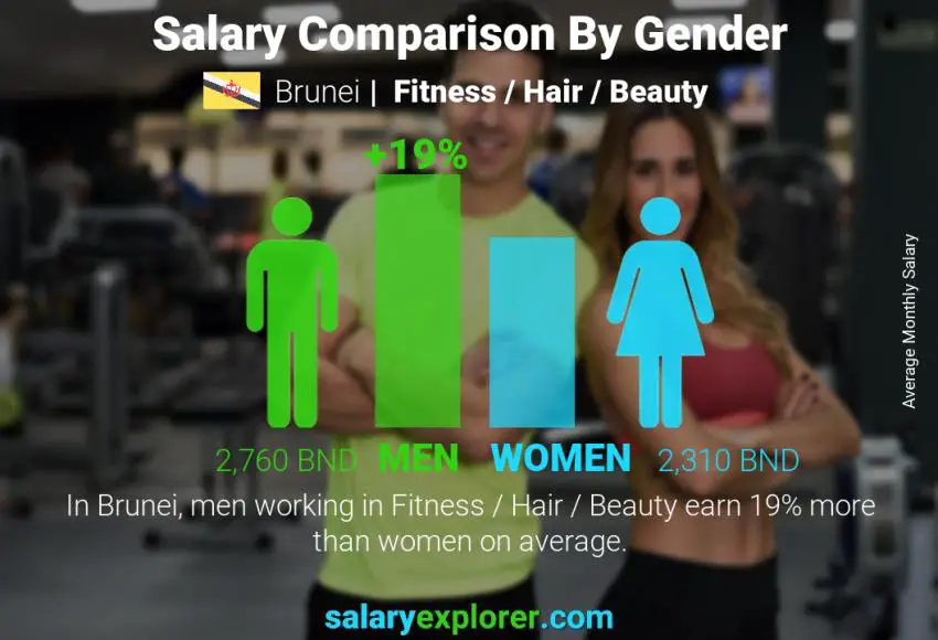 Salary comparison by gender Brunei Fitness / Hair / Beauty monthly