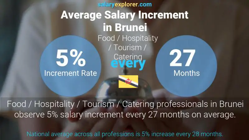 Annual Salary Increment Rate Brunei Food / Hospitality / Tourism / Catering