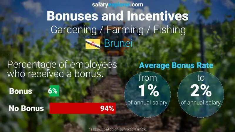 Annual Salary Bonus Rate Brunei Gardening / Farming / Fishing