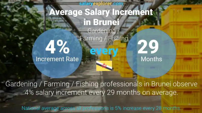 Annual Salary Increment Rate Brunei Gardening / Farming / Fishing