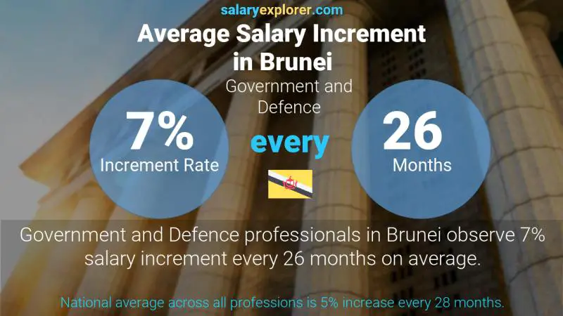 Annual Salary Increment Rate Brunei Government and Defence