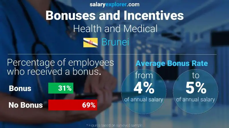Annual Salary Bonus Rate Brunei Health and Medical