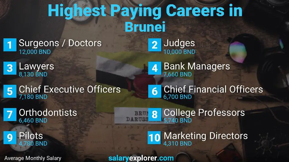 Highest Paying Jobs Brunei