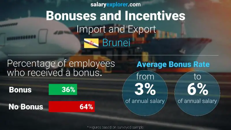 Annual Salary Bonus Rate Brunei Import and Export