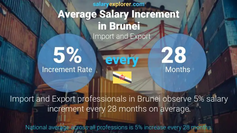 Annual Salary Increment Rate Brunei Import and Export
