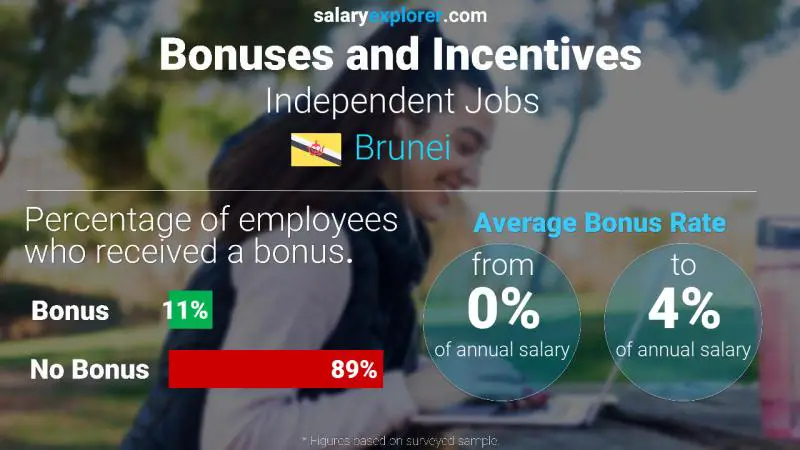 Annual Salary Bonus Rate Brunei Independent Jobs