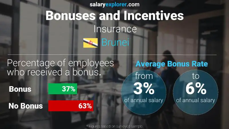 Annual Salary Bonus Rate Brunei Insurance