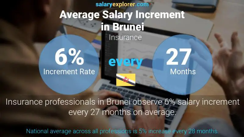 Annual Salary Increment Rate Brunei Insurance