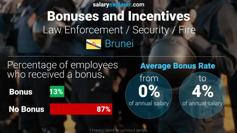 Annual Salary Bonus Rate Brunei Law Enforcement / Security / Fire