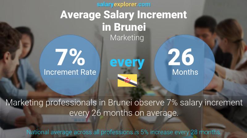 Annual Salary Increment Rate Brunei Marketing