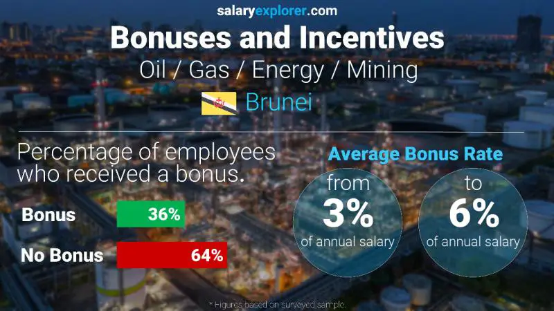 Annual Salary Bonus Rate Brunei Oil / Gas / Energy / Mining